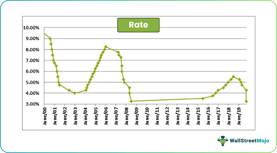 Prime Rate Chart
