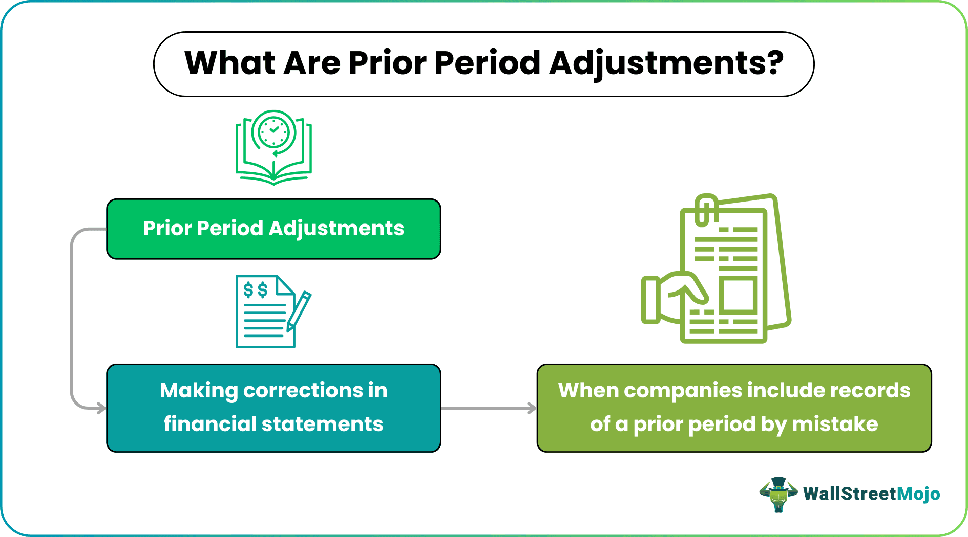 Prior Period Adjustments