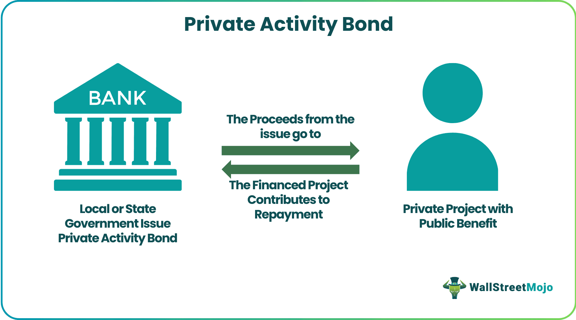 Private Activity Bond