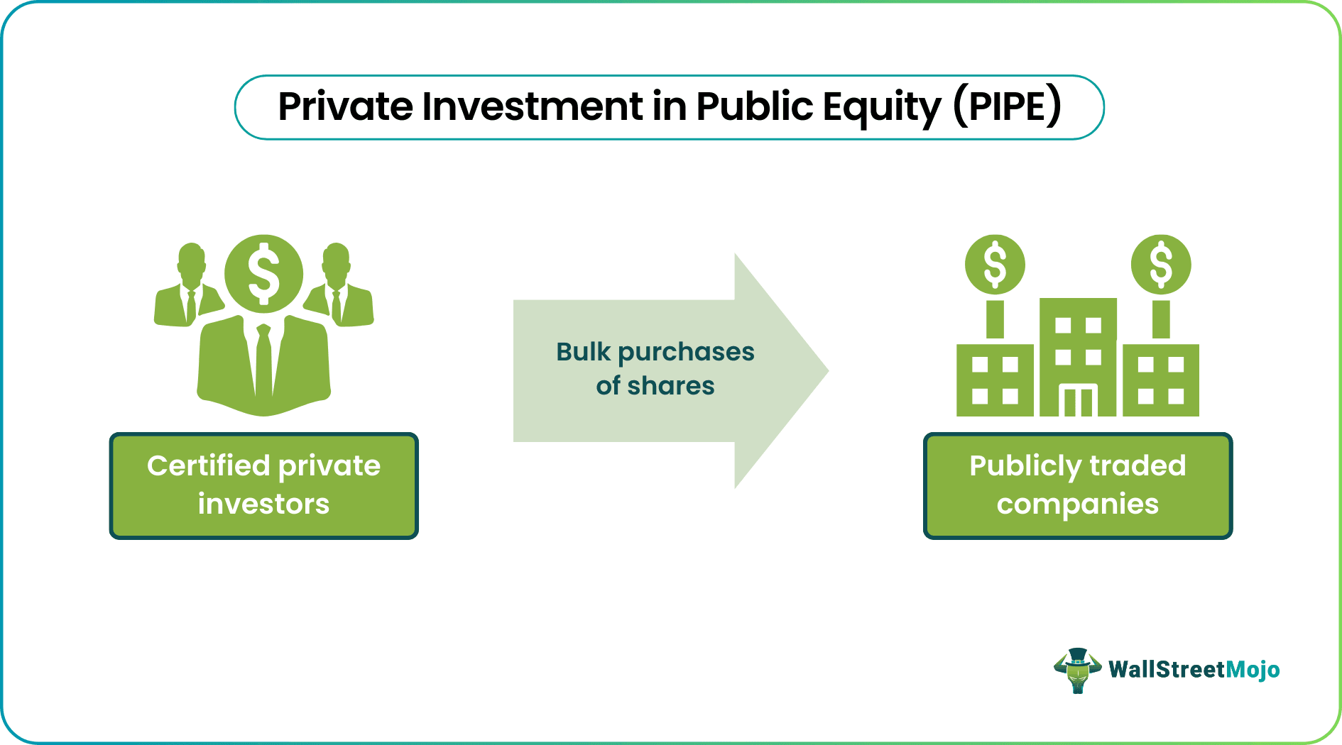 Private Investment in Public Equity