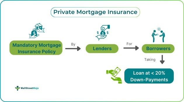 Private Mortgage Insurance (PMI) Meaning