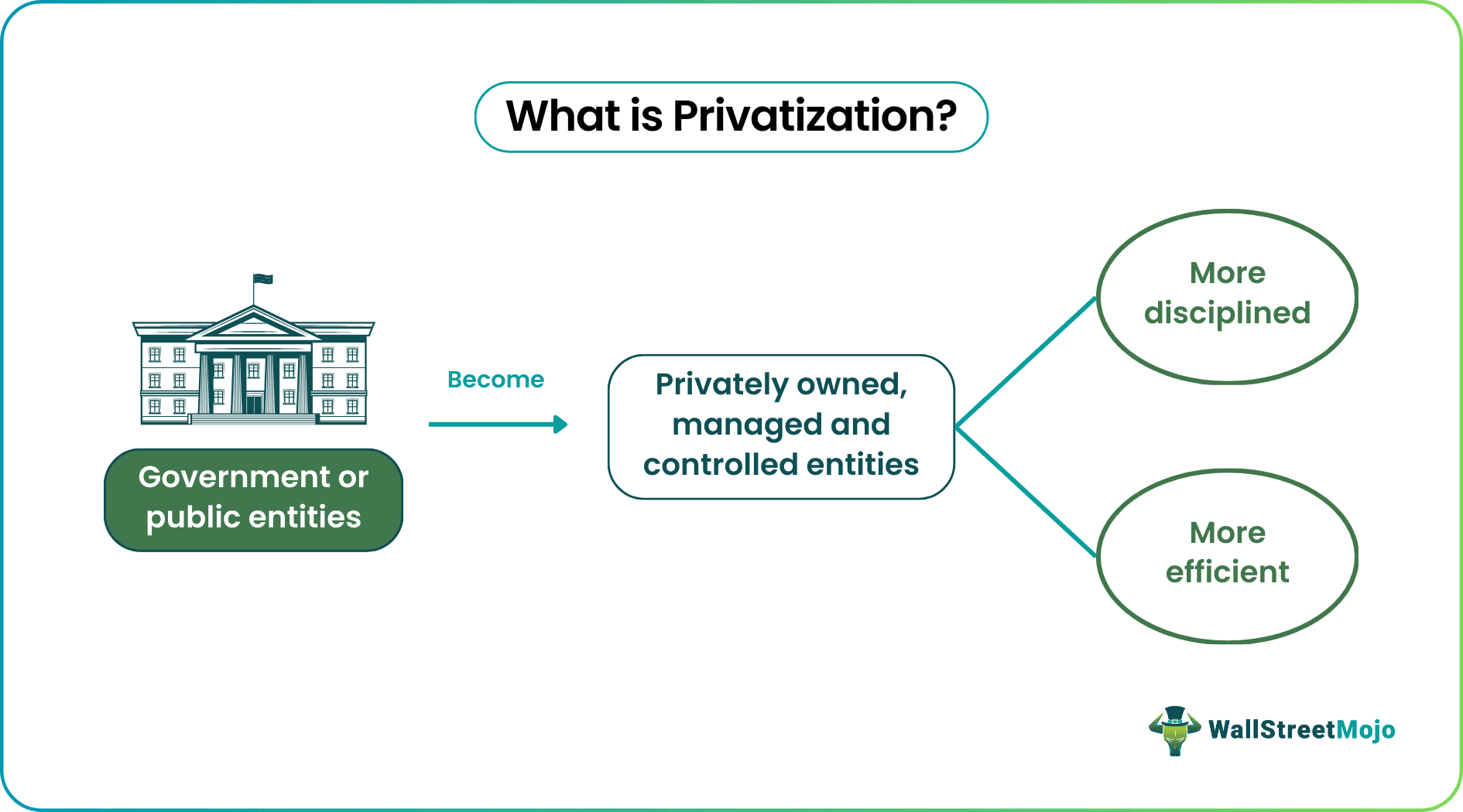 Privatization