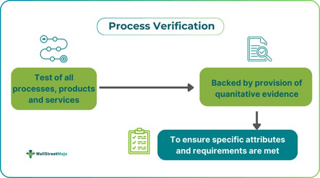 Process Verification