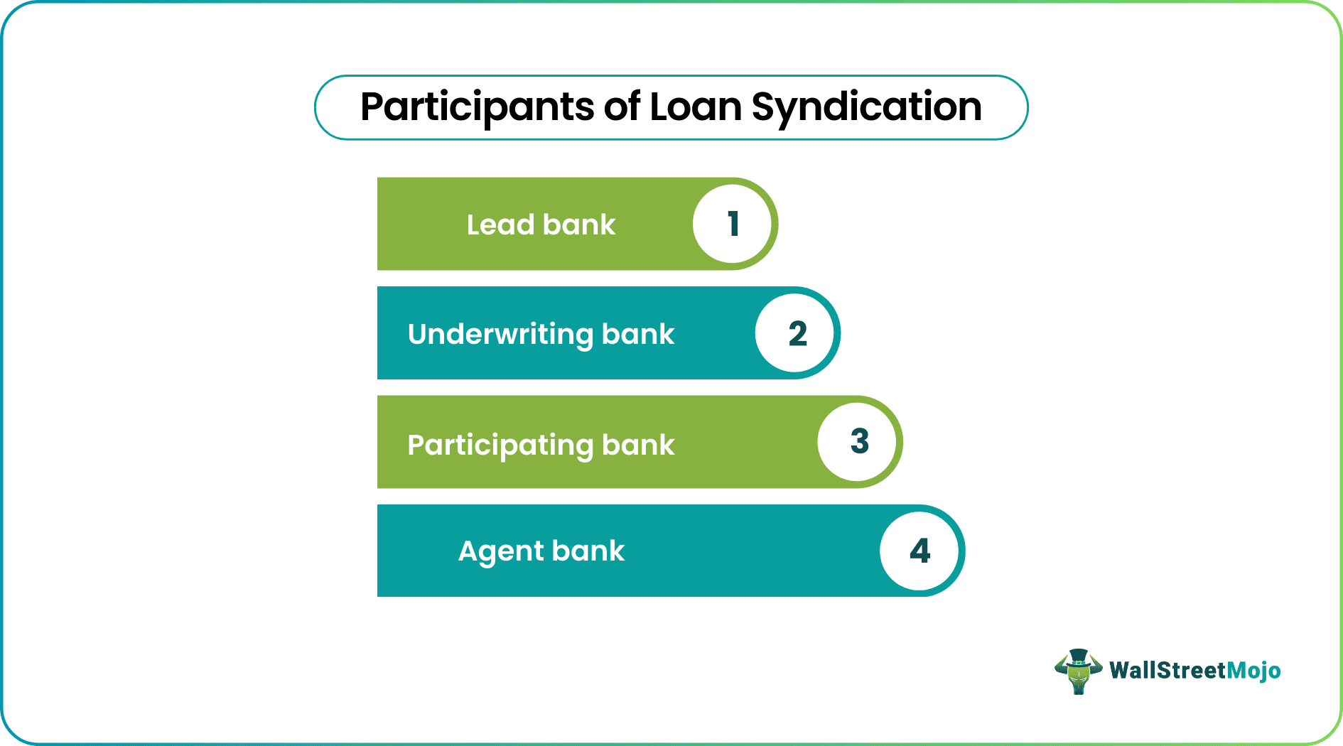 Process of loan syndication