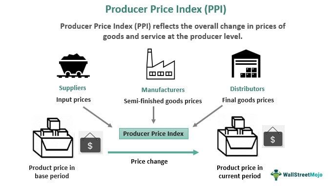 Producer Price Index