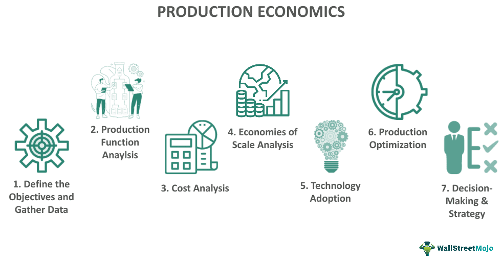 Production Economics