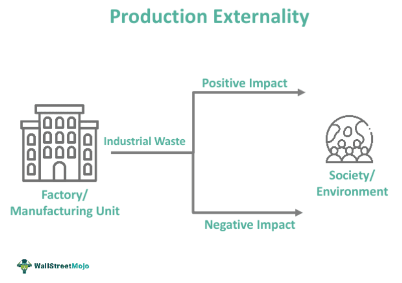Production Externality