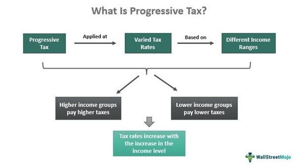 Progressive Tax