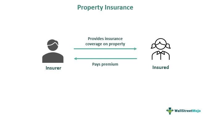 Property Insurance