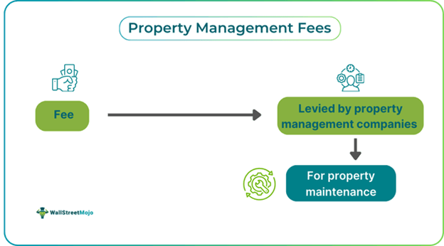 Property Management Fees