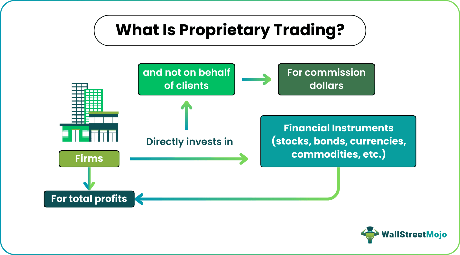 Proprietary Trading