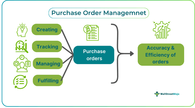 Purchase Order Management