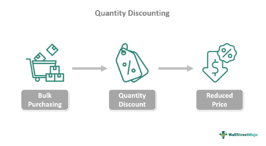 Quantity Discount