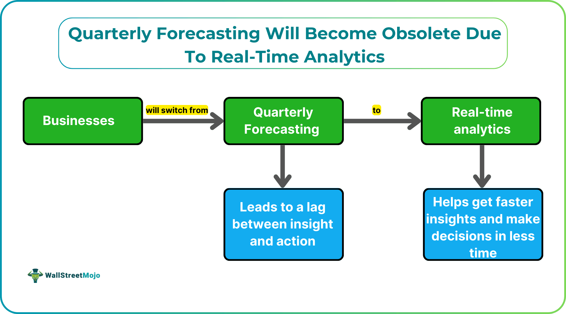 Quarterly Forecasting Will Become Obsolete Due To Real-Time Analytics