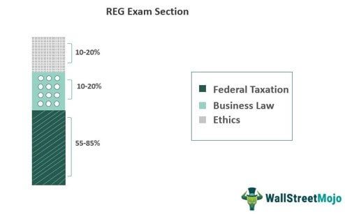 REG CPA EXAM
