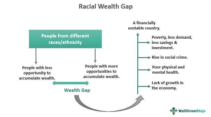 Racial Wealth Gap