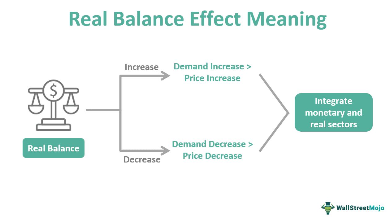 Real Balance Effect