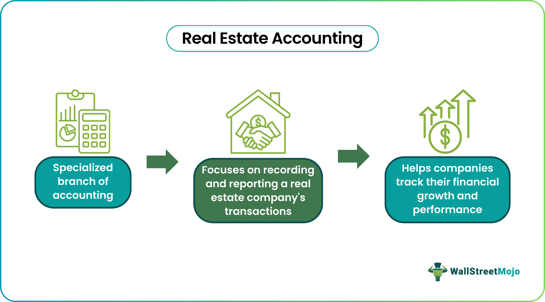 Real Estate Accounting