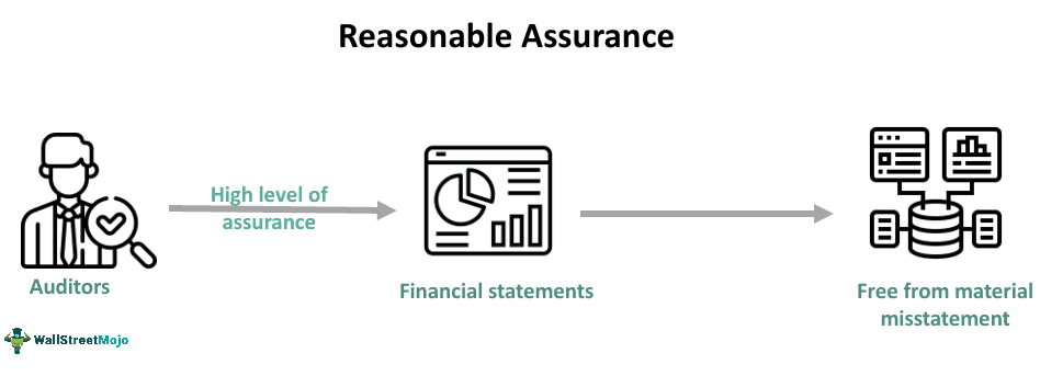 Reasonable Assurance