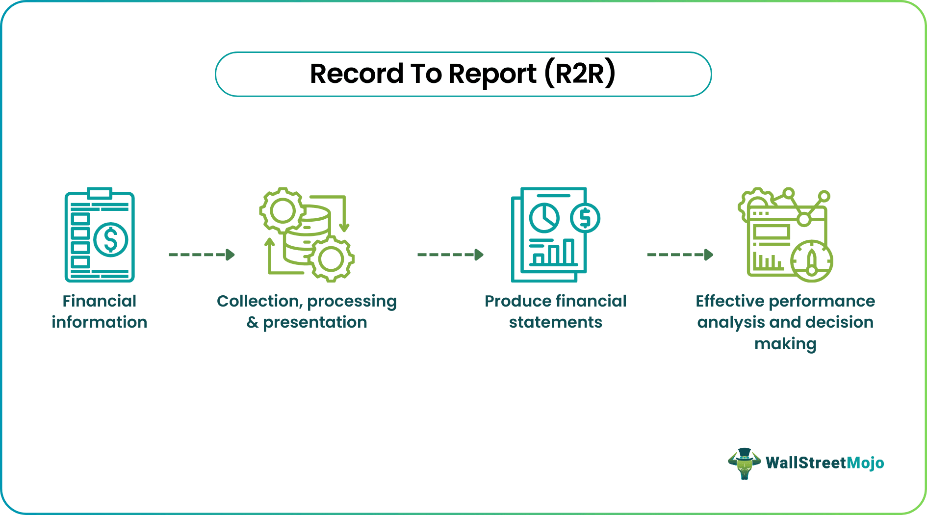Record To Report