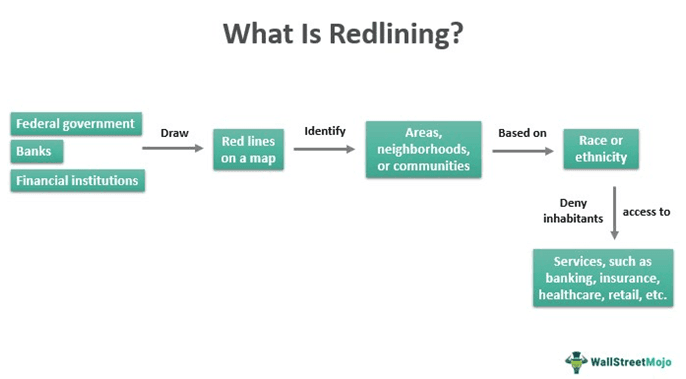 Redlining