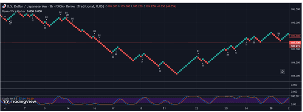 Renko chart strategy