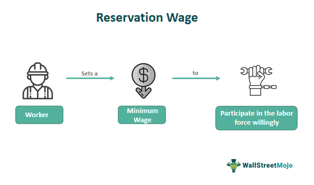 Reservation Wage