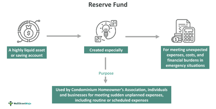Reserve Fund