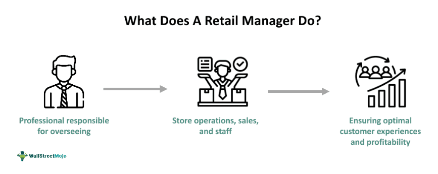 Retail Manager