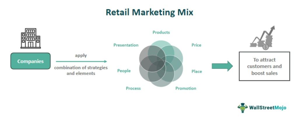 Retail Marketing Mix