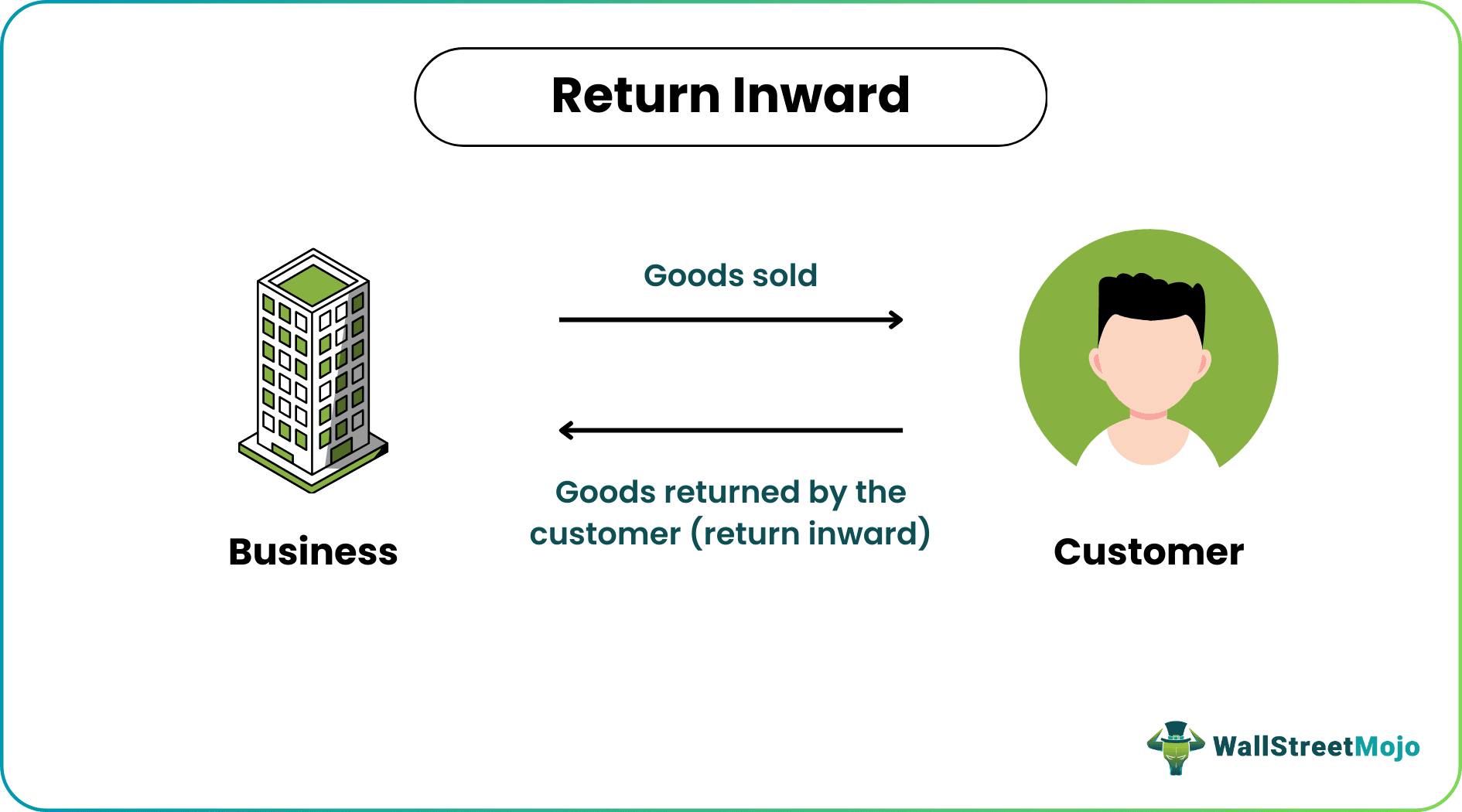 Return Inward
