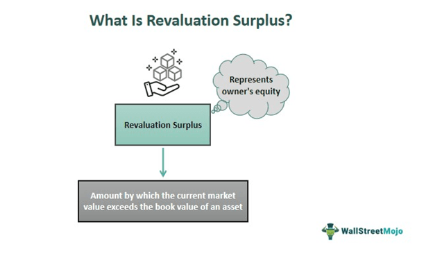 Revaluation Surplus