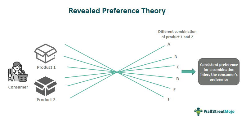 Revealed Preference Theory