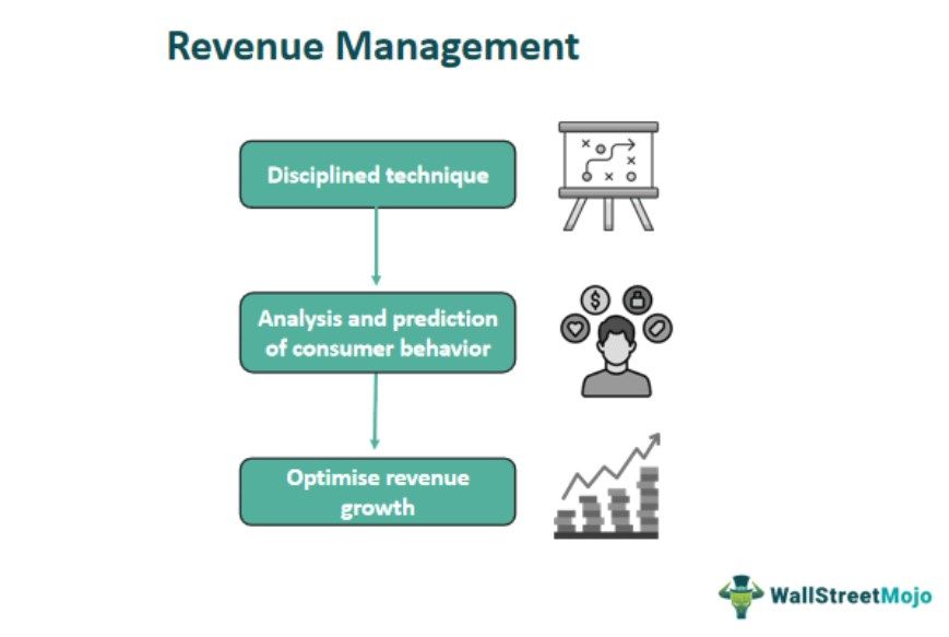Revenue Management