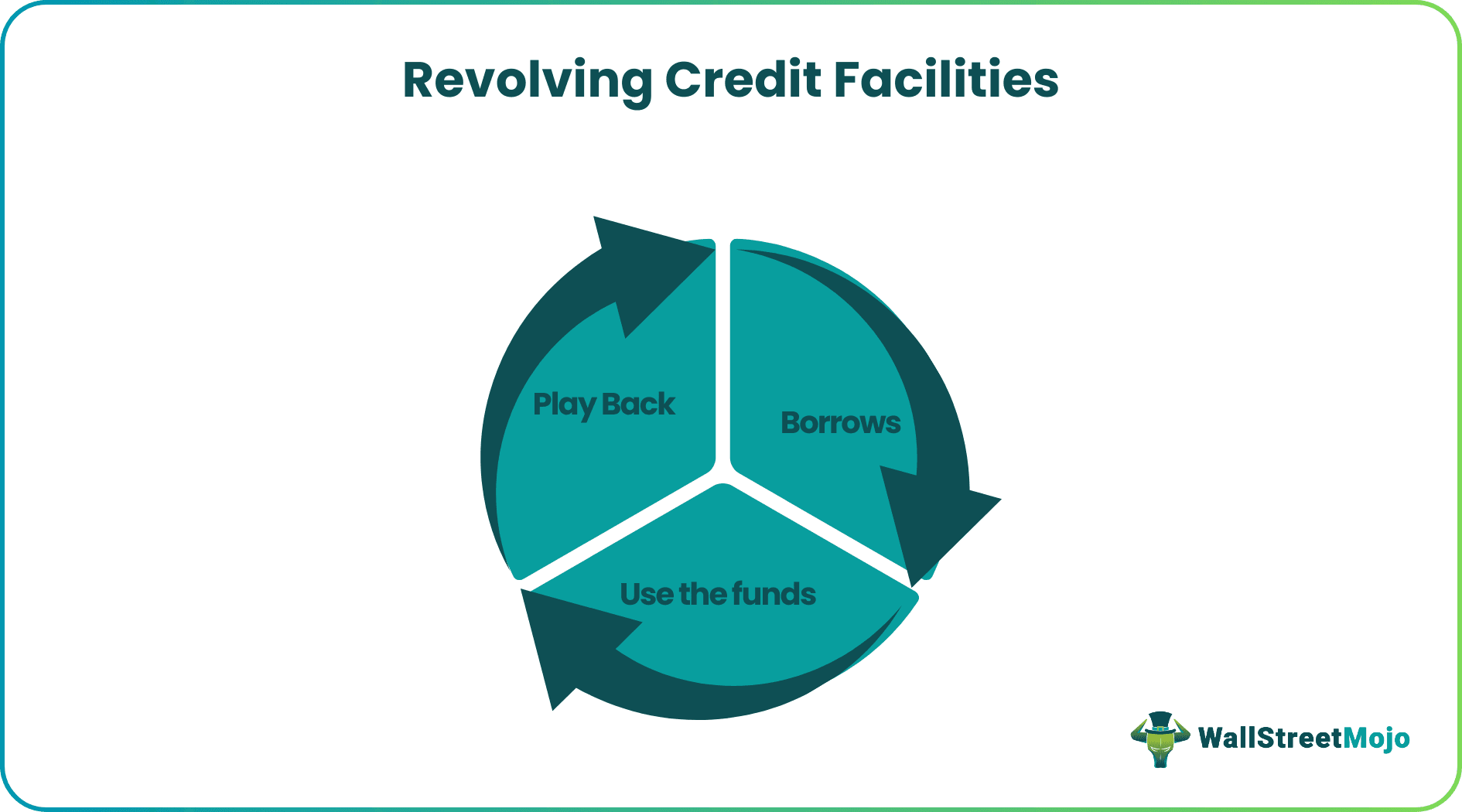 Revolving Credit Facilities
