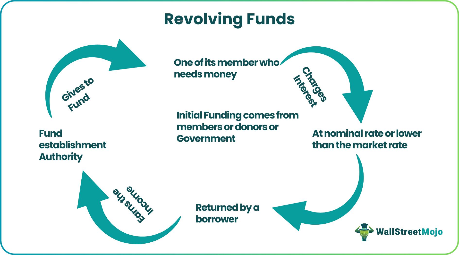 Revolving Funds