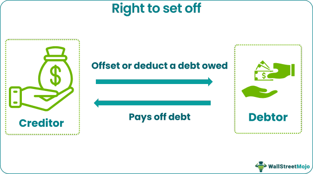 Right Of Set Off