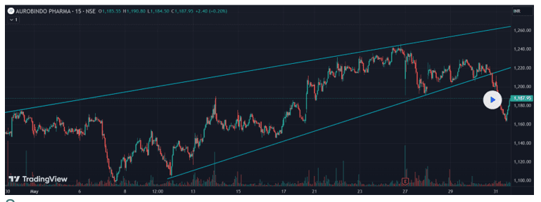 Rising Wedge