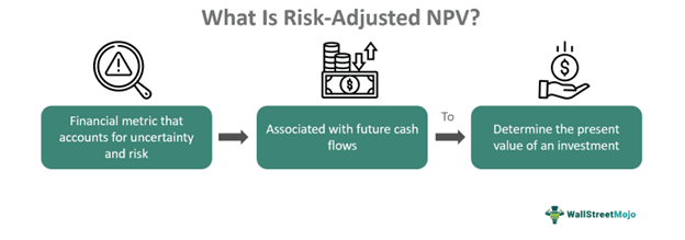 Risk-Adjusted NPV