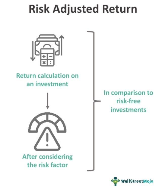 Risk Adjusted Return