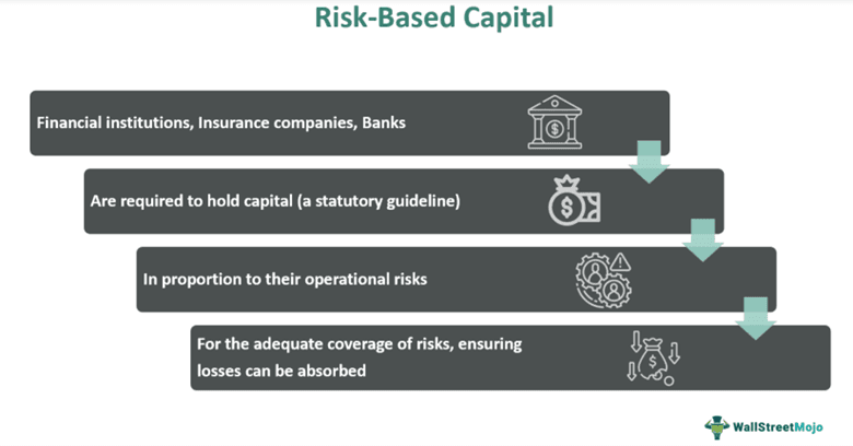Risk-Based Capital
