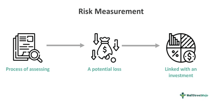 Risk Measurement