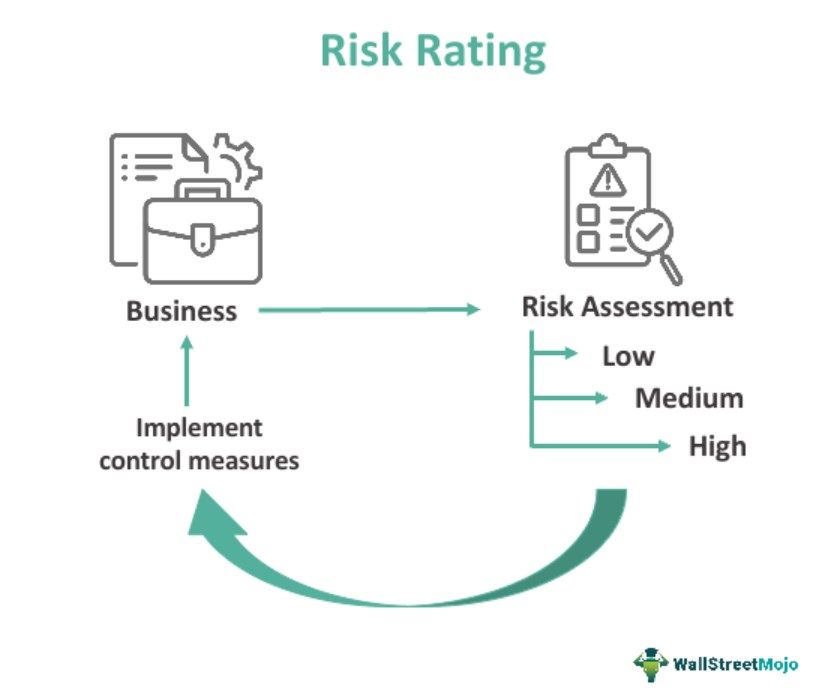 Risk Rating