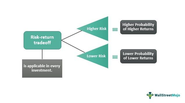 Risk Return Trade Off