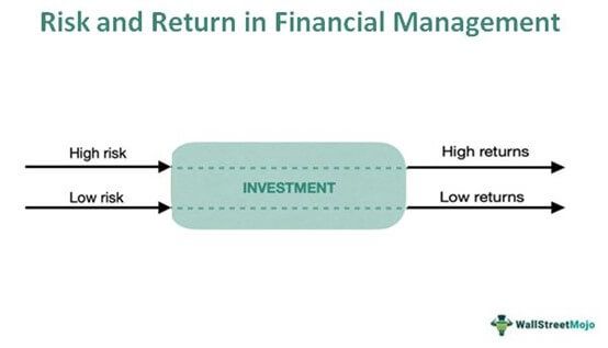 Risk And Return