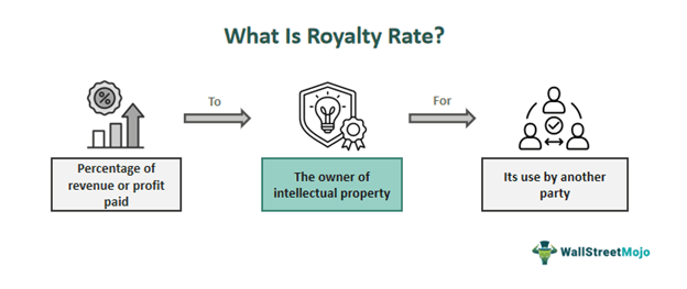 Royalty Rate