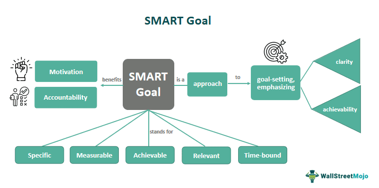 SMART Goal