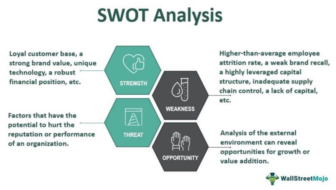 SWOT Analysis