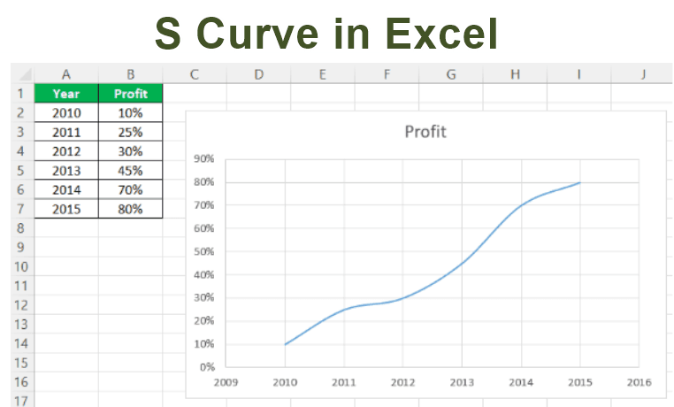 S Curve In Excel