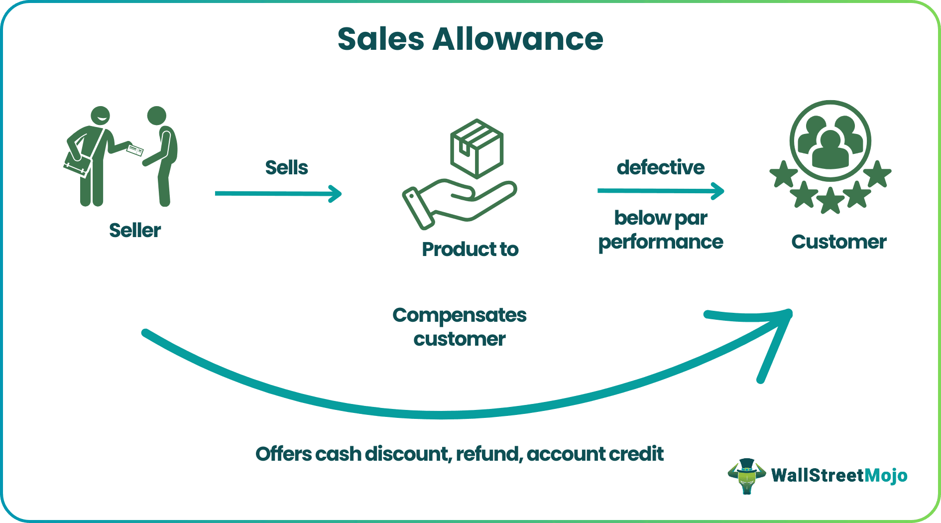 Sales Allowance